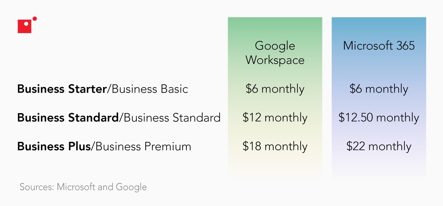A table showing the different price points for Google Workspace and Microsoft 365 from business starter to business standard to business plus/premium