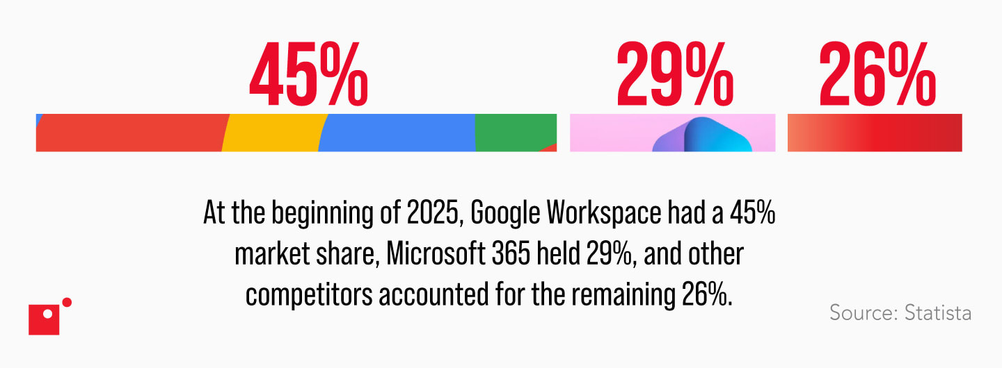 A line graph showing the market share of Microsoft 365, Google Workspace, and others