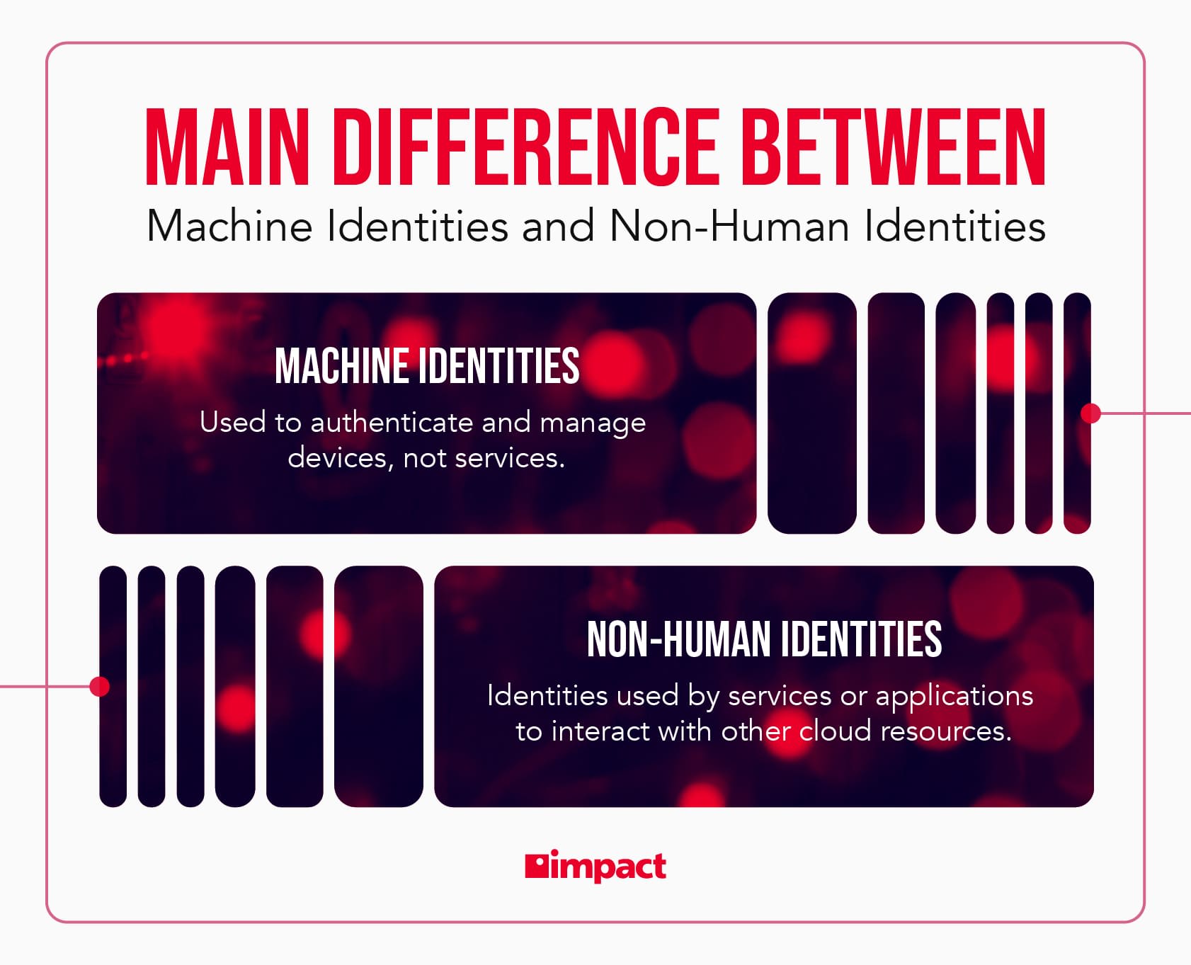 An infographic that explains the difference between machine identities (those that manage devices) and non-human identities (those that manage services).