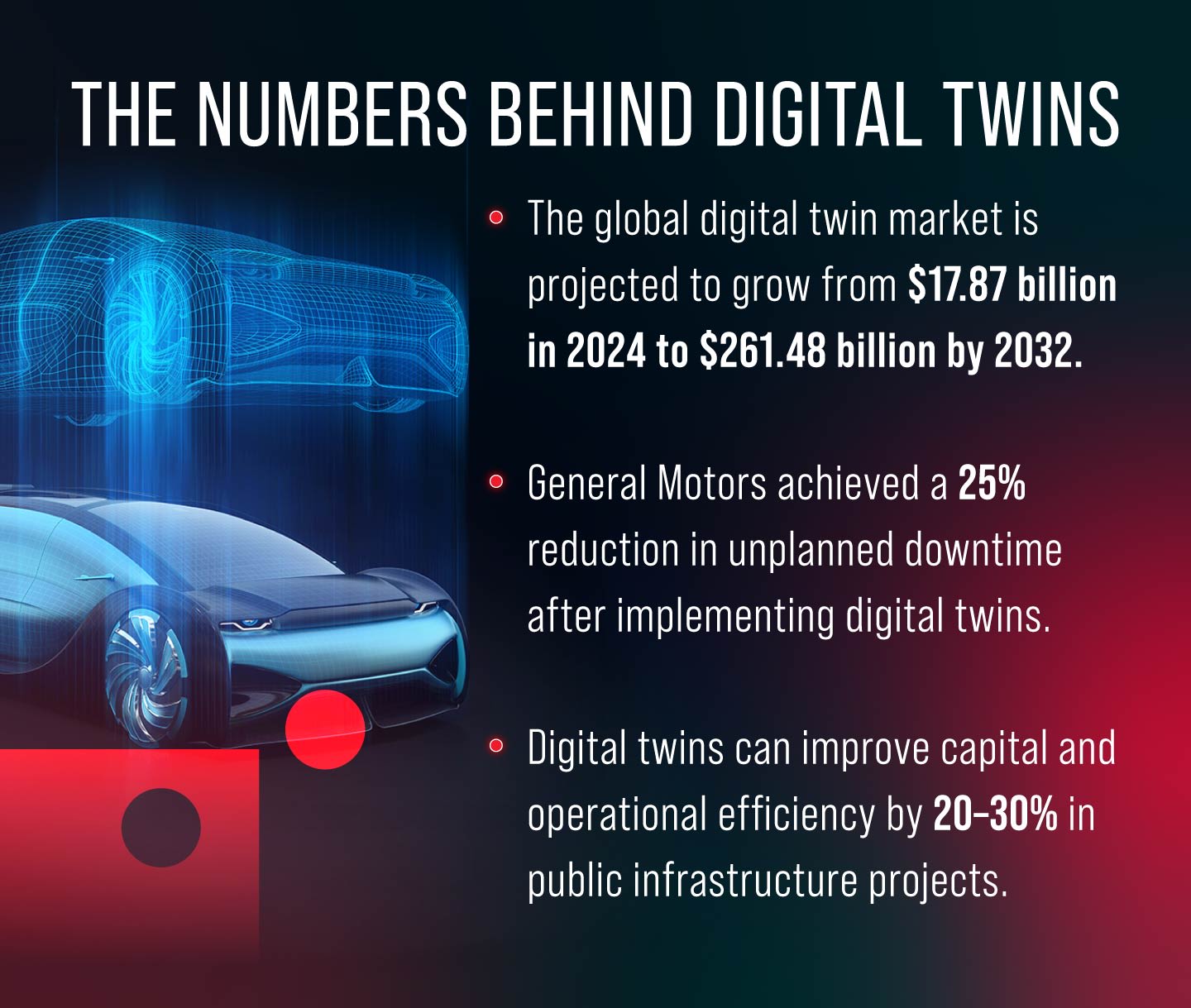 Stats on digital twin ROIs