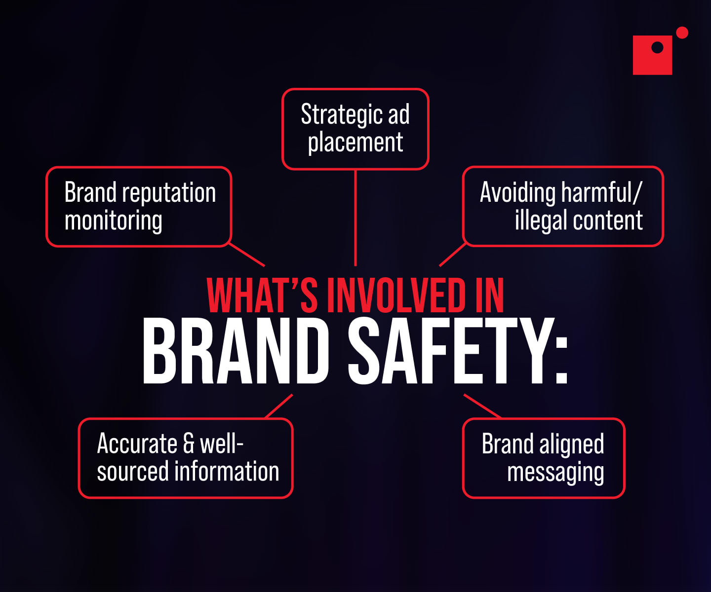 5 elements of brand safety include: aligned messaging, accurate info, reputation monitoring, ad placement, avoiding illicit content.