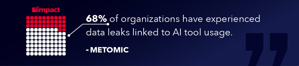 68% of organizations have experienced data leaks linked to AI tools