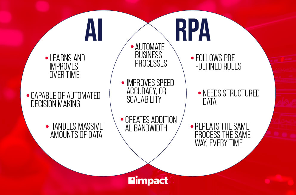 venn diagram comparing RPA and AI