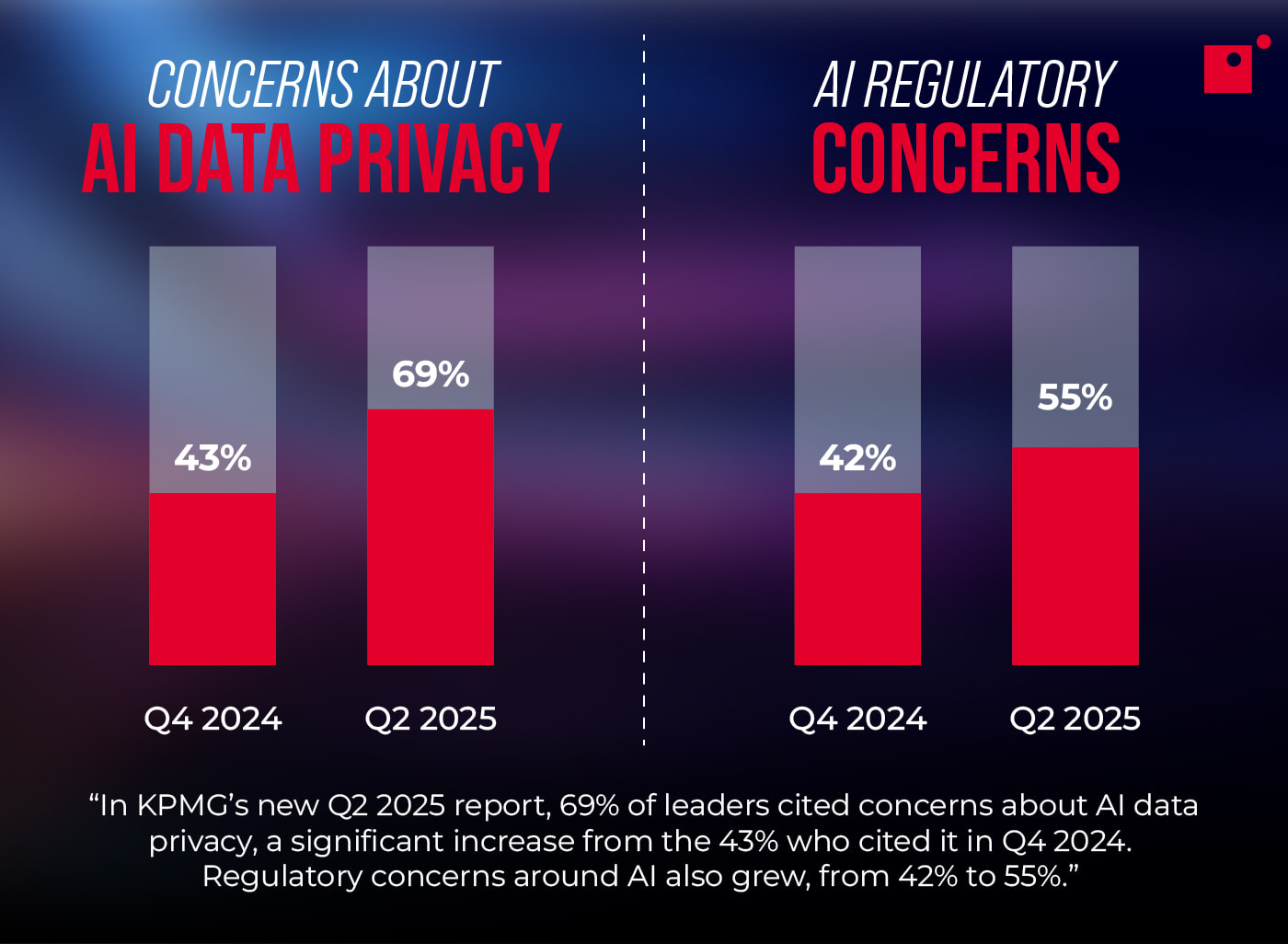 Bar graphs comparing ai data privacy and regulatory concerns between Q4 24 and Q2 25