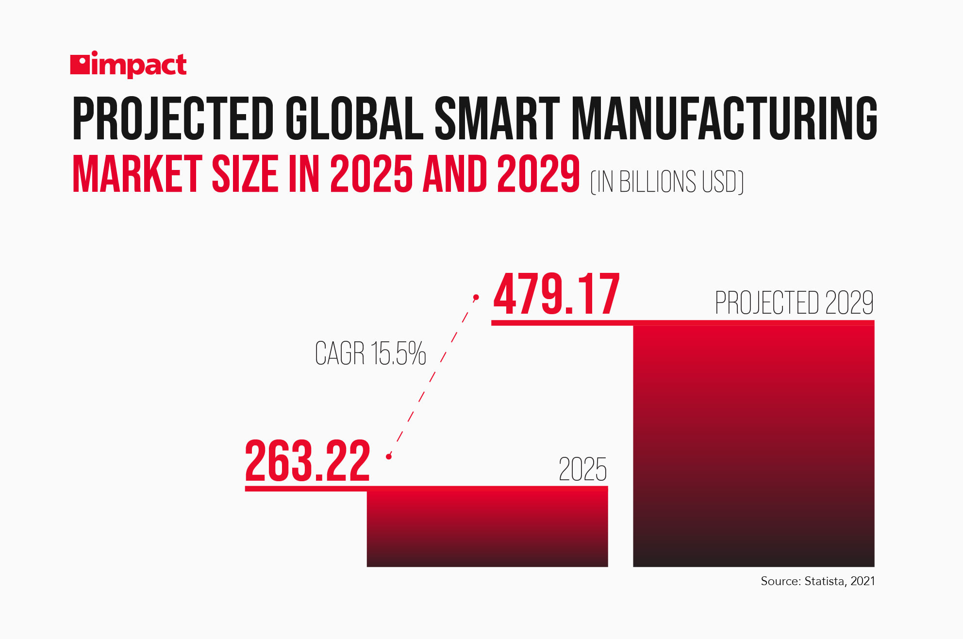 smart manufacturing market size between 2025 and 2029