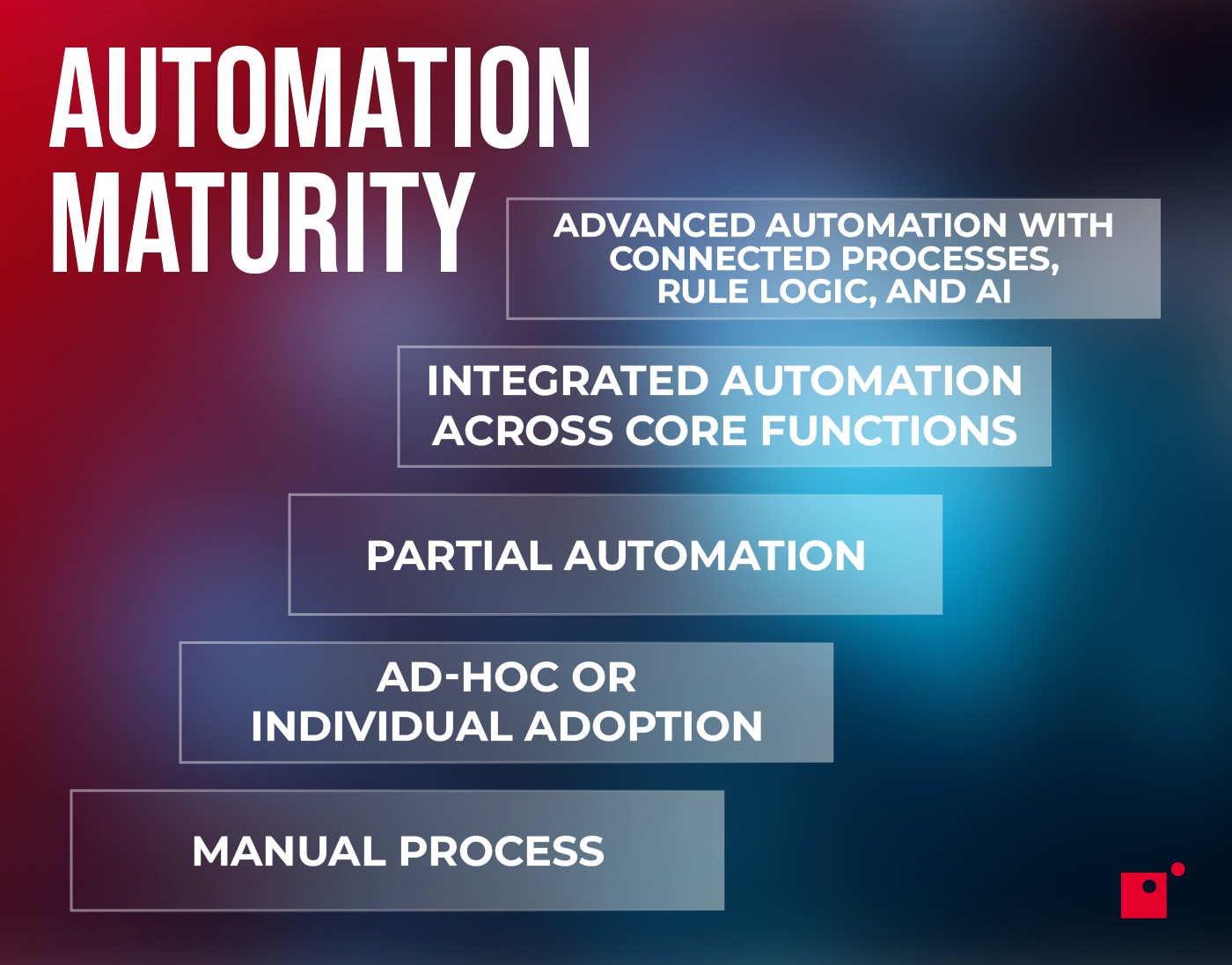 A step stair representation of automation maturity beginning with manual process on the bottom and advanced automation with connected processes, rule logic, and AI on top