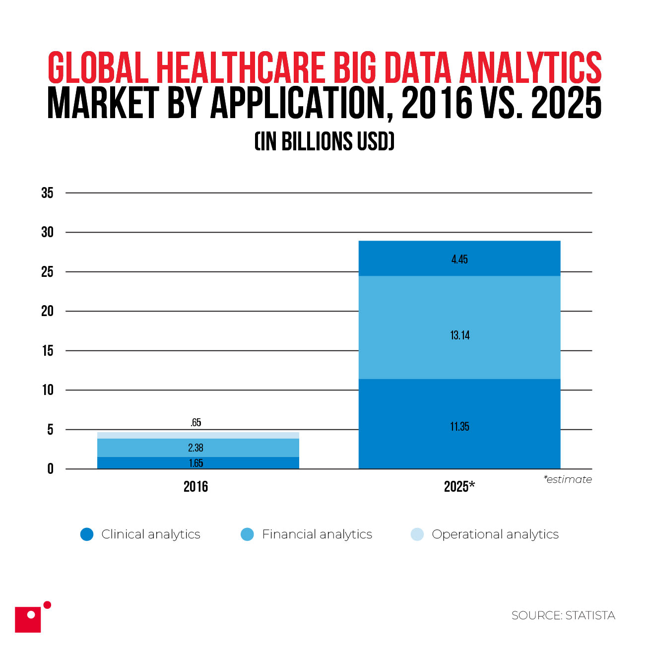 bar chart comparing stats from 2015 to 2025