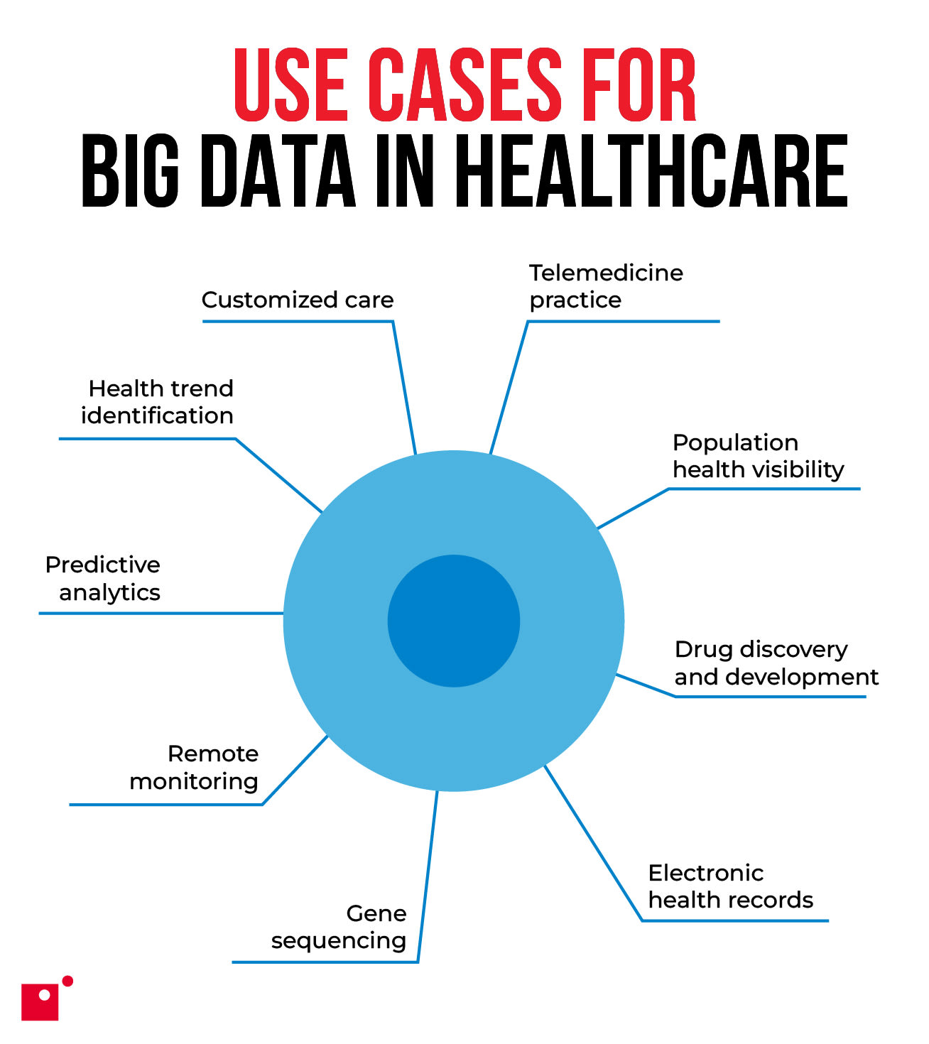 a spoke and wheel chart of use cases for big data in healthcare