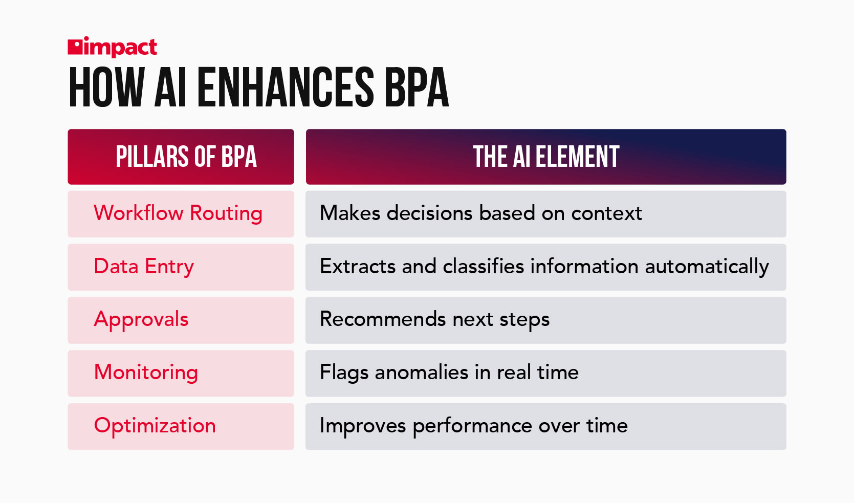 how ai enhances business process automation