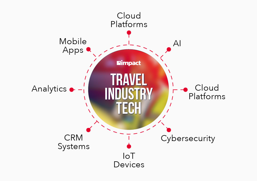 wheel and spoke graphic with travel tech categories