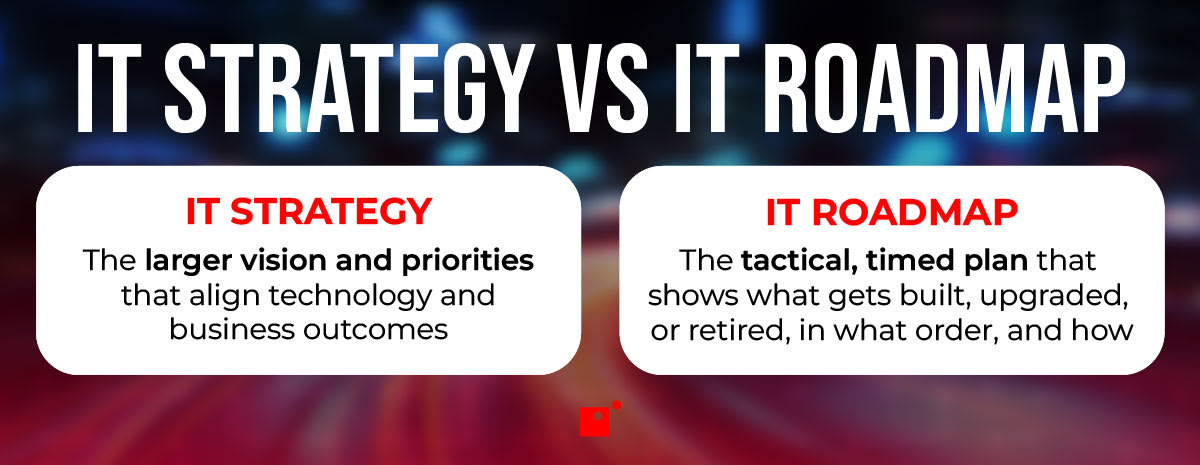 IT Strategy vs. IT Roadmap   IT Strategy   The larger vision and priorities that align technology and business outcomes   IT Roadmap   The tactical, timed plan that shows what gets built, upgraded, or retired, in what order, and how 