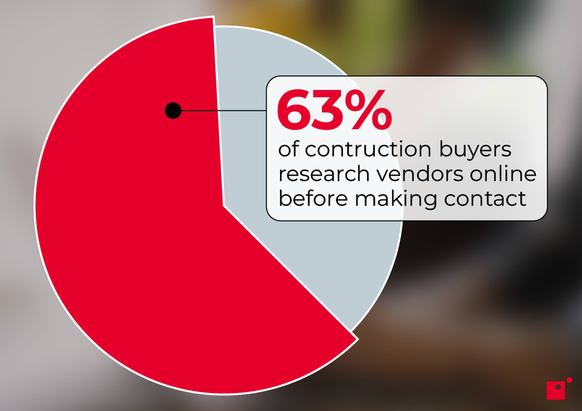 a pie chart showing that 63% of construction buyers research online before making contact