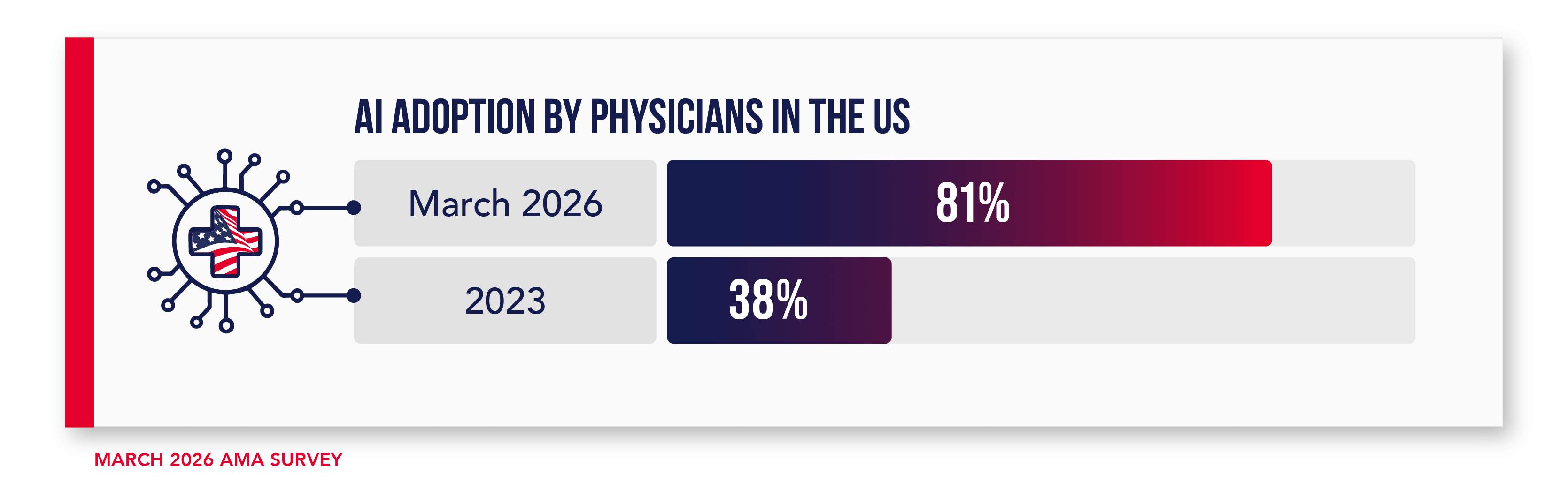 AI adoption by physicians in the US 2023 vs 2026