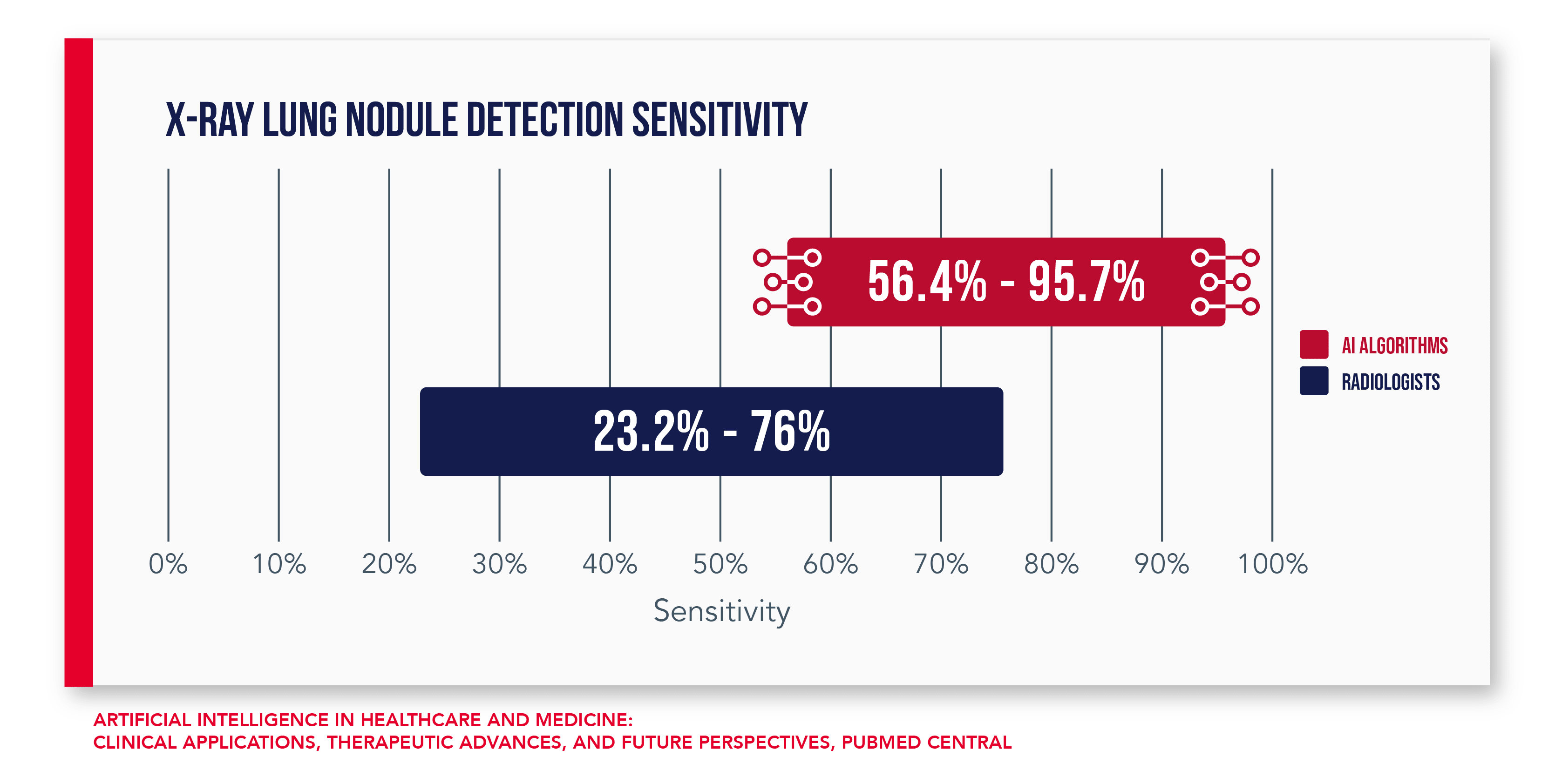 AI detection rate vs radiologists