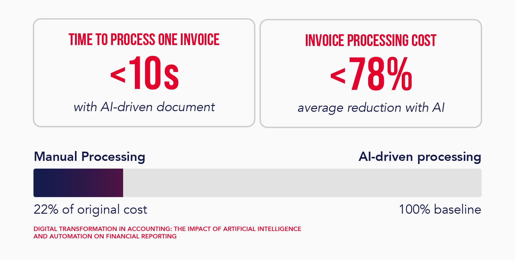 invoice processing speed and cost w/ AI adoption