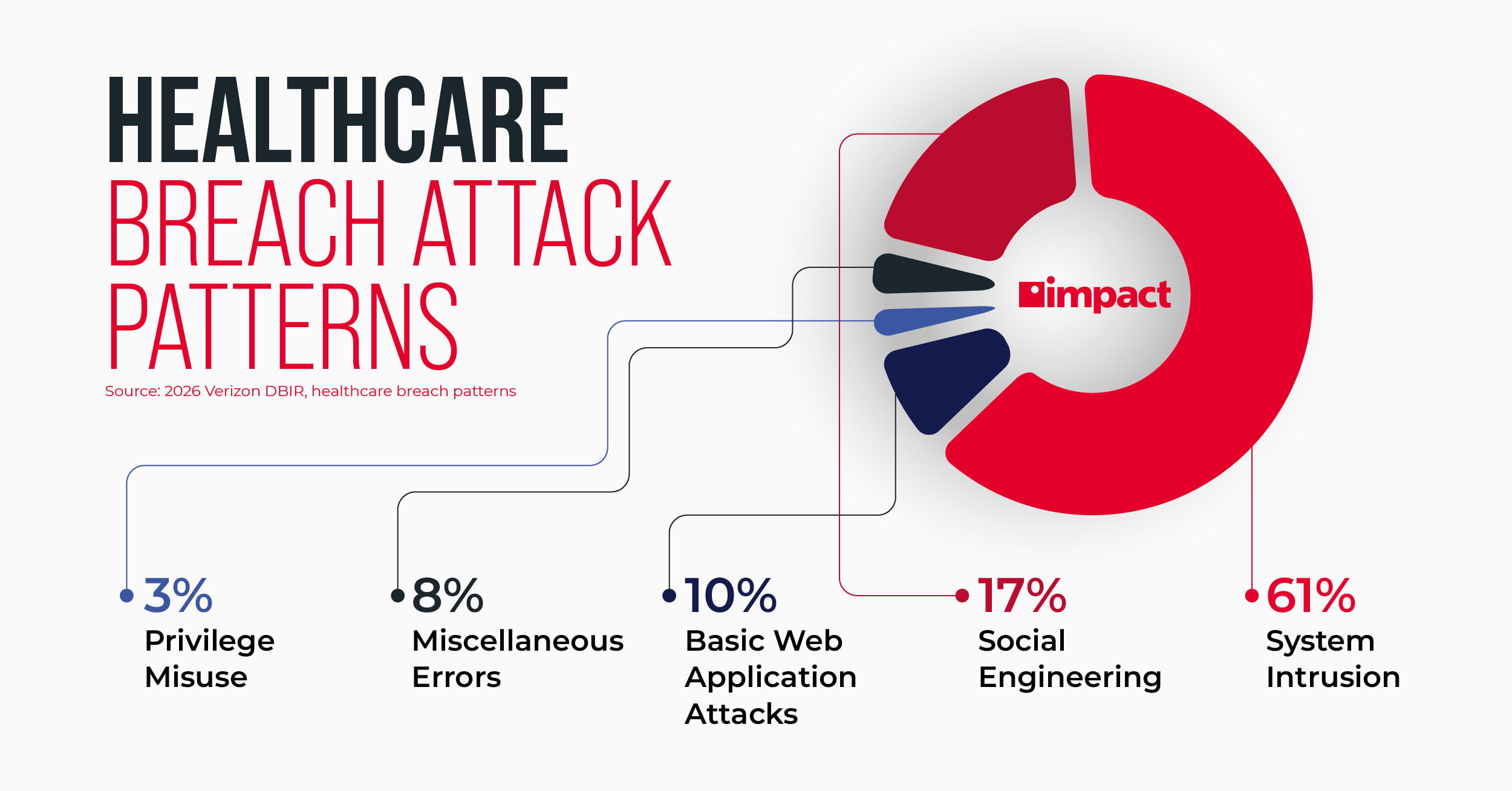A % break down of cyberattack patterns in healthcare